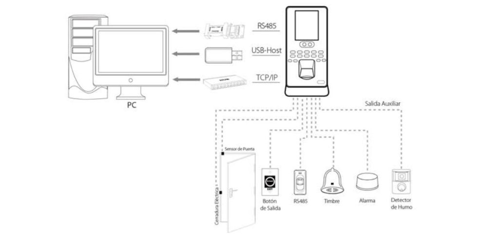 Diagrama del sistema de control de presencia y accesoi Igloface 1602